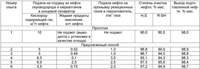 Способ подготовки сероводород- и меркаптансодержащей нефти (патент 2501594)
