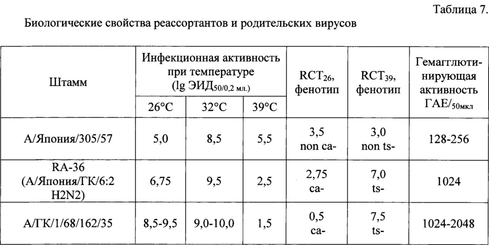 Штамм вируса гриппа а/япония/гк/6:2/2014 (h2n2) для получения инактивированных и живых гриппозных вакцин (патент 2644670)