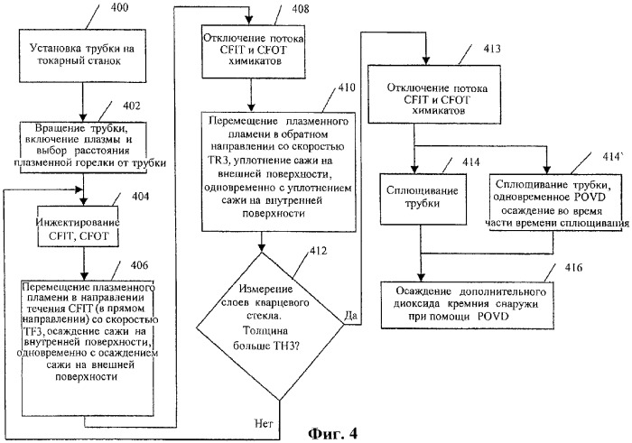 Способ изготовления заготовки оптического волокна (варианты) (патент 2307801)