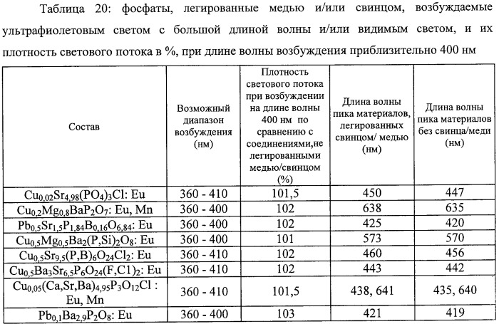 Люминесцентный материал (патент 2398809)