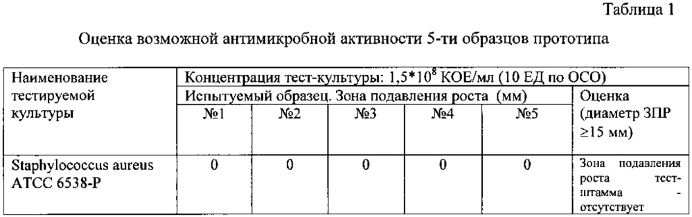 Гидрогель для получения композиционных материалов с антибактериальной активностью для замещения костно-хрящевых дефектов методом 3d печати (патент 2632431)