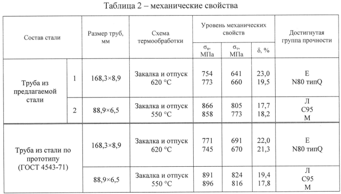 Труба нефтяного сортамента хладостойкая (патент 2552794)