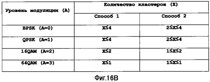 Устройство терминала беспроводной связи, устройство базовой станции беспроводной связи и способ установки констелляции кластеров (патент 2525084)