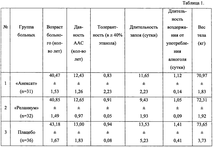 Способ купирования алкогольного абстинентного синдрома посредством блокады бензодиазепиновых рецепторов (патент 2468799)