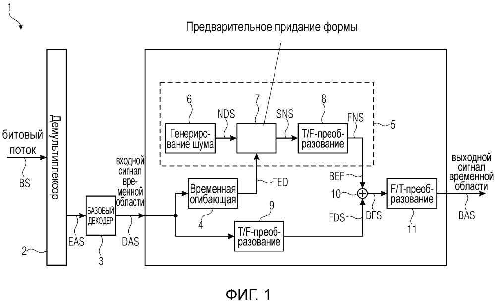 Расширение полосы пропускания аудио посредством вставки шума с предварительно приданной формой по времени в частотной области (патент 2666468)