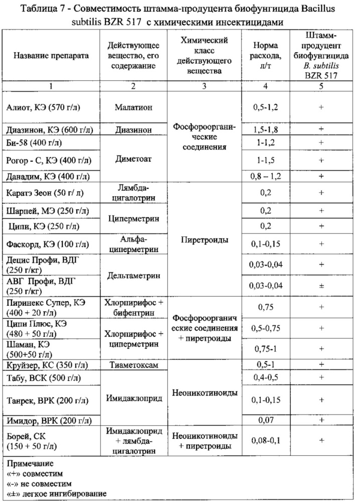Биофунгицид для защиты сельскохозяйственных культур от болезней и повышения урожайности (патент 2621356)