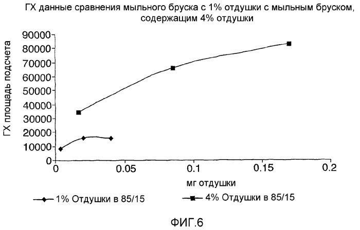 Состав бруска мыла, имеющего низкое содержание растворимого поверхностно-активного вещества для улучшения осаждения аромата/долговечности, а также способ усиления его ароматических свойств (варианты) (патент 2356940)