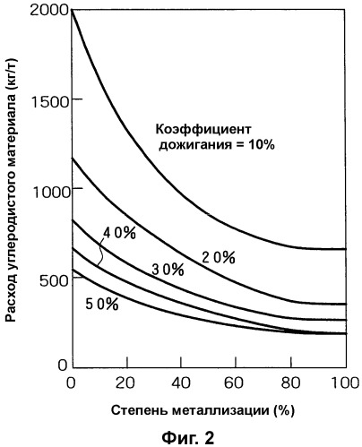 Способ получения расплавленного железа (патент 2293121)