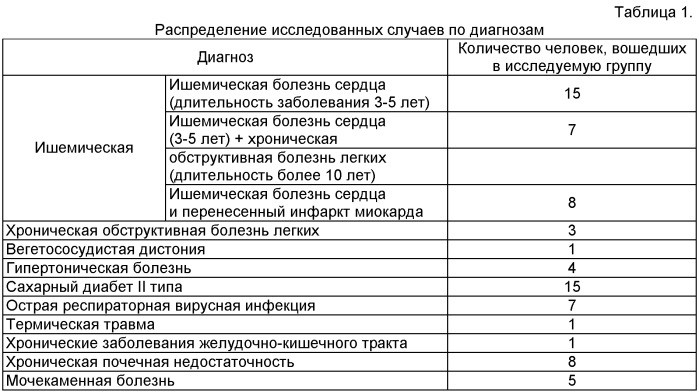 Способ диагностики эндогенной интоксикации организма, способ определения степени тяжести эндогенной интоксикации организма и способ определения этиологии эндогенной интоксикации организма (патент 2378991)