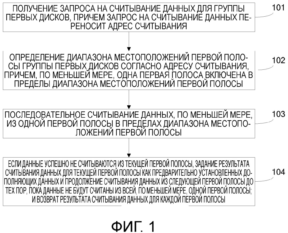 Способ и устройство доступа к данным (патент 2626091)