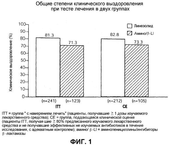 Парентеральное, внутривенное и пероральное введение оксазолидинонов для лечения инфекционных поражений стопы при диабете (патент 2354372)