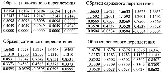 Способ определения извитости (уработки) нитей в ткани (патент 2469319)