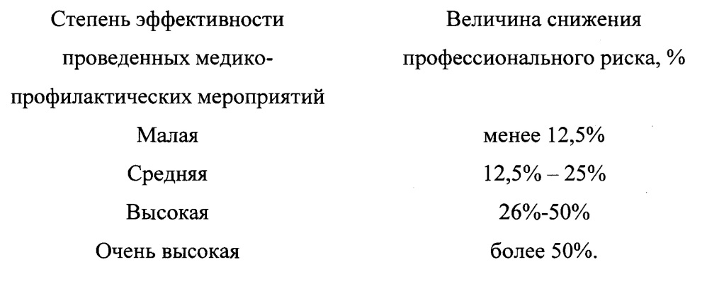 Способ количественной оценки эффективности проведенных медико-профилактических мероприятий по снижению профессионального риска здоровью, обусловленного артериальной гипертензией, у группы работников, занятых на выполнении подземных горных работ при добыче калийных руд (патент 2659419)