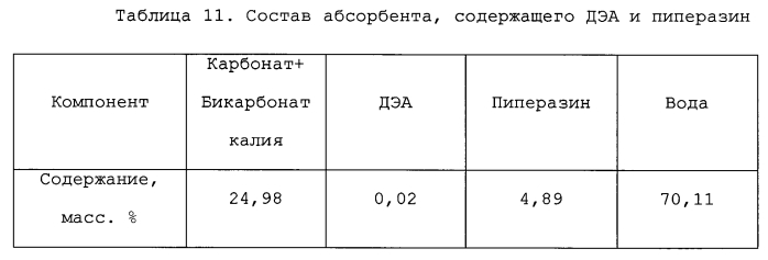 Способ очистки газовых потоков от диоксида углерода (патент 2589166)