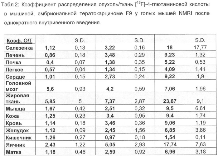 [f-18] меченная l-глютаминовая кислота, [f-18] меченный l-глютамин, их производные и их применение, а также способ их получения (патент 2395489)