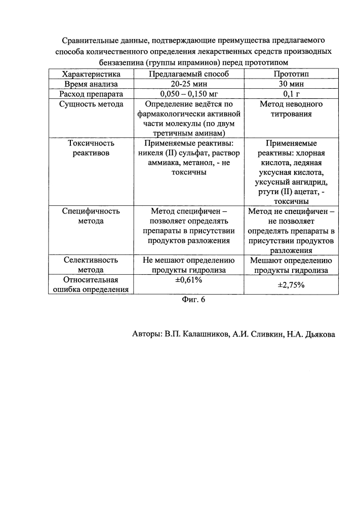Способ количественного определения производных дибензазепинов (группы ипраминов) (патент 2613876)
