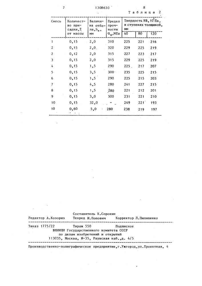 Смесь для модифицирования чугуна (патент 1308630)