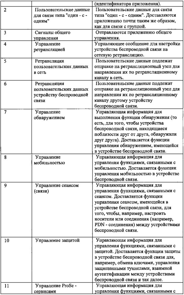 Способы, устройства и компьютерные программные продукты для облегчения связи типа "устройство-устройство" между устройствами беспроводной связи (патент 2648586)