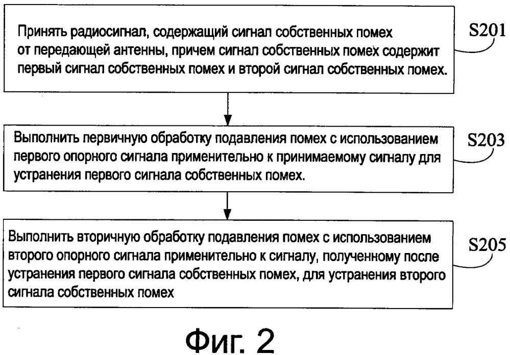 Способ, устройство и система для обработки сигналов помех (патент 2605455)