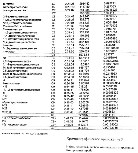 Микробиологический способ увеличения содержания светлых и масляных фракций в нефти, в нефтепродуктах и другом углеводородном сырье с одновременной изомеризацией бензиновой фракции (патент 2405825)