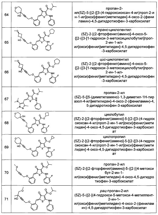 Замещенные 2-метилиден-5-(фениламино)-2,3-дигидротиофен-3-оны для лечения лейкозов с транслокациями mll-гена и других онкологических заболеваний (патент 2656603)