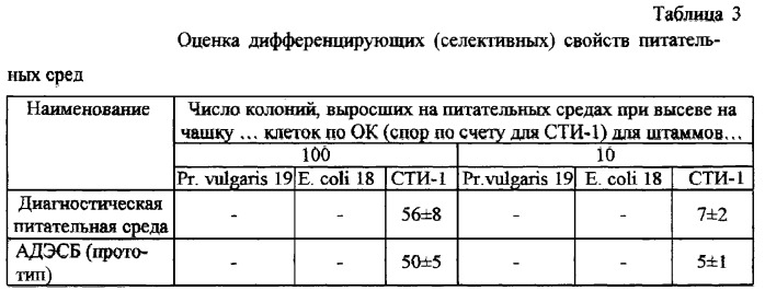 Диагностическая питательная среда для идентификации возбудителя сибирской язвы сухая (патент 2289622)