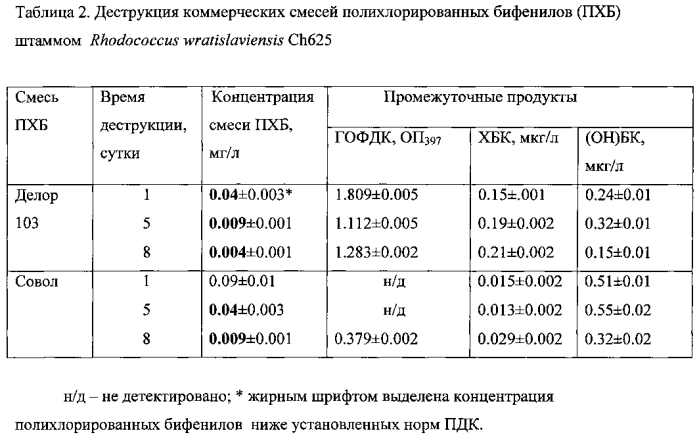 Штамм rhodococcus wratislaviensis - деструктор устойчивых токсичных хлорорганических соединений (патент 2585537)