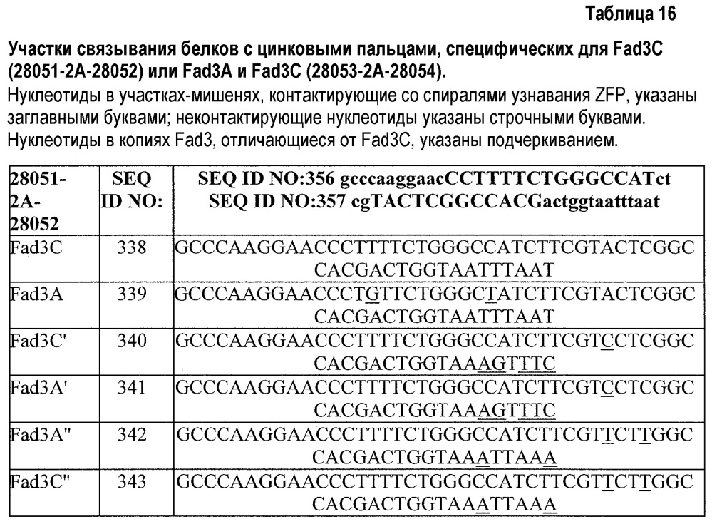 Способы и композиции для опосредованной нуклеазой направленной интеграции трансгенов (патент 2650819)