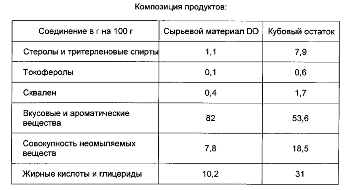 Применение по меньшей мере одного побочного продукта промышленной очистки растительных масел для получения очищенной совокупности неомыляемых веществ продукта растительного масла (патент 2590723)