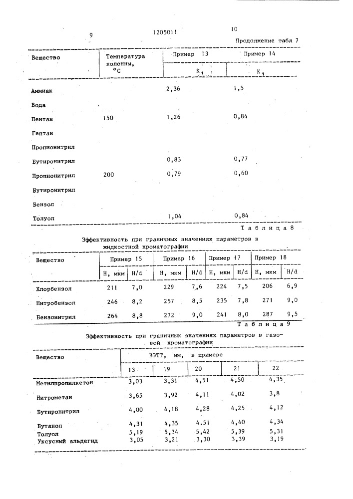 Способ заполнения колонны в жидкостной и газовой хроматографии (патент 1205011)