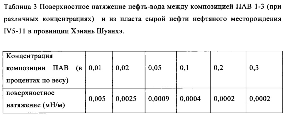 Композиция поверхностно-активных веществ, способ ее получения и применение (патент 2666163)