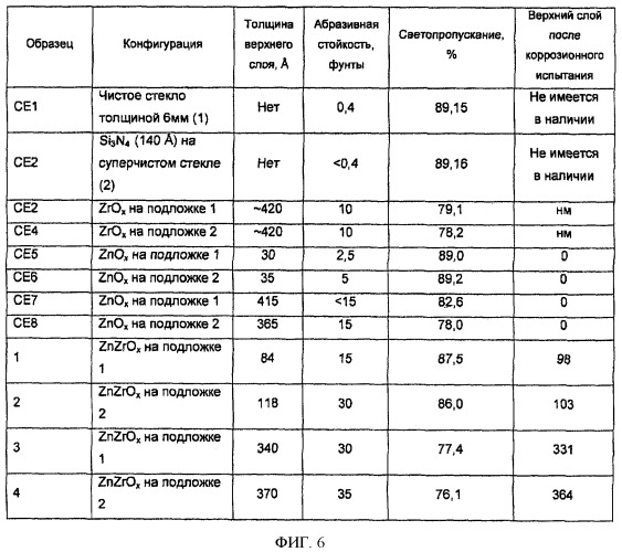 Термообрабатываемое изделие со слоем(ями) на основе легированного цинком циркония в покрытии (патент 2446118)