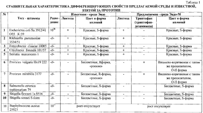 Модифицированная питательная среда эндо для выявления и идентификации энтеробактерий (патент 2574210)