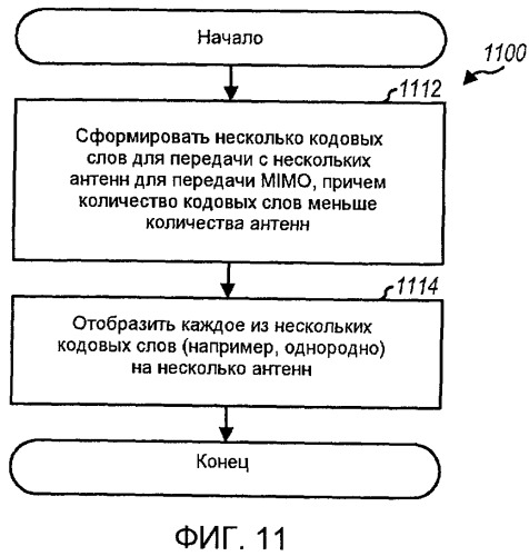 Передача mimo c перестановкой уровней в системе беспроводной связи (патент 2424616)