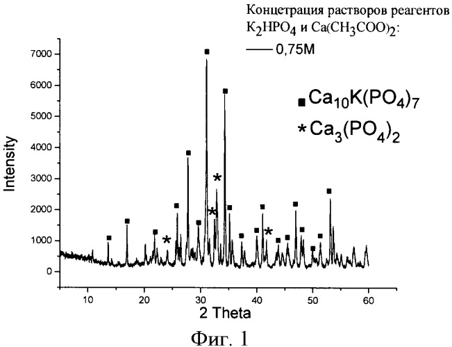 Способ получения керамического композиционного биодеградируемого материала на основе двойного фосфата калия кальция (патент 2395303)