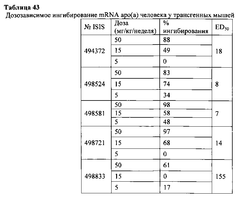 Способы и композиции для модулирования экспрессии аполипопротеина (а) (патент 2624028)