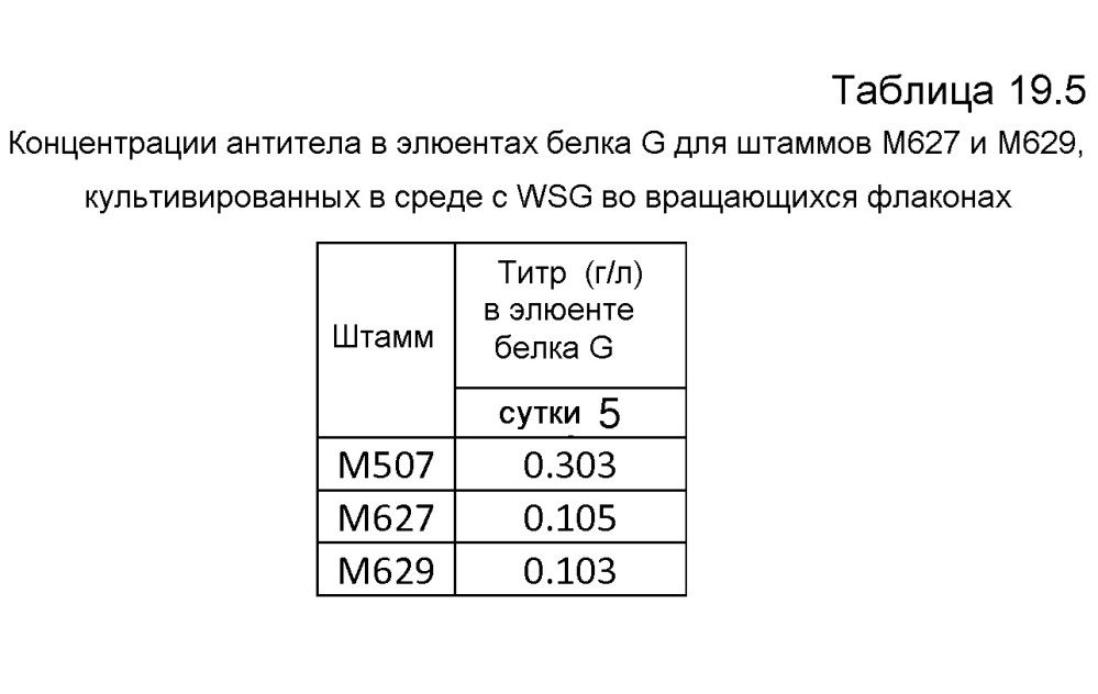 Клетка нитчатых грибов с дефицитом протеаз и способы ее применения (патент 2645252)