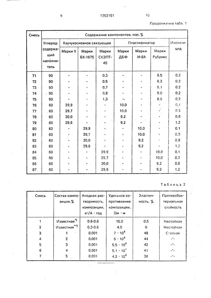 Композиция для анодного заземлителя (патент 1353161)