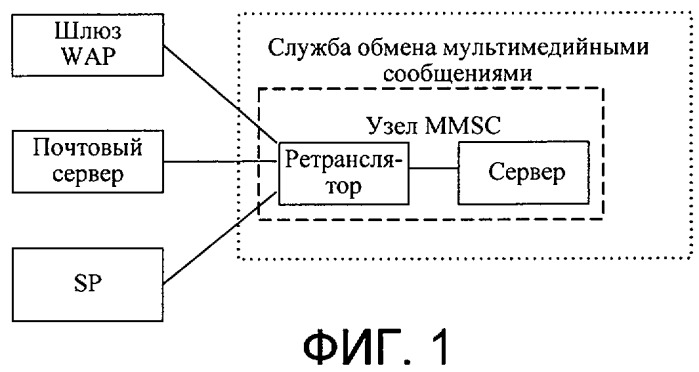 Способ, система и устройство для увеличения производительности службы обмена мультимедийными сообщениями (патент 2429587)