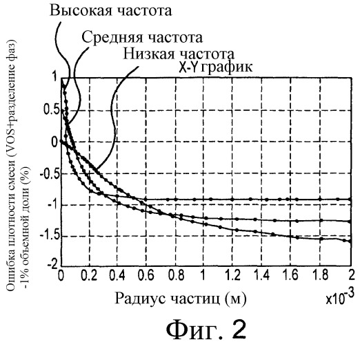 Вибрационный расходомер с очень высокой частотой вибрации (патент 2464533)