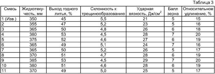 Комплексная экзотермическая смесь (патент 2376101)