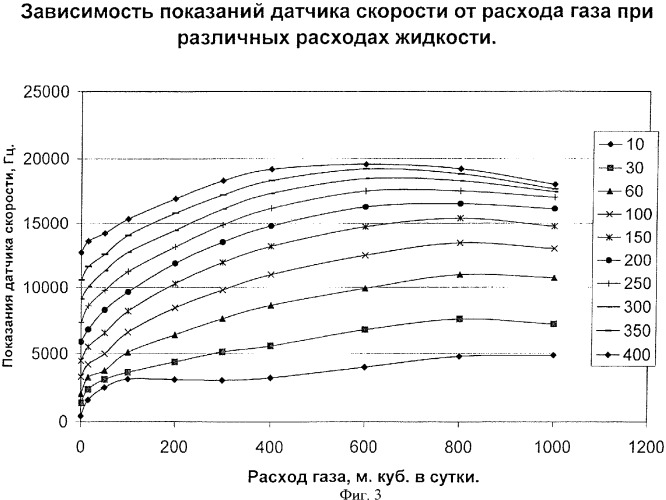 Способ определения параметров потока многофазной смеси жидкости и газа (патент 2386930)