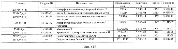 Фармакодинамические маркеры, индуцированные интерфероном альфа (патент 2527068)