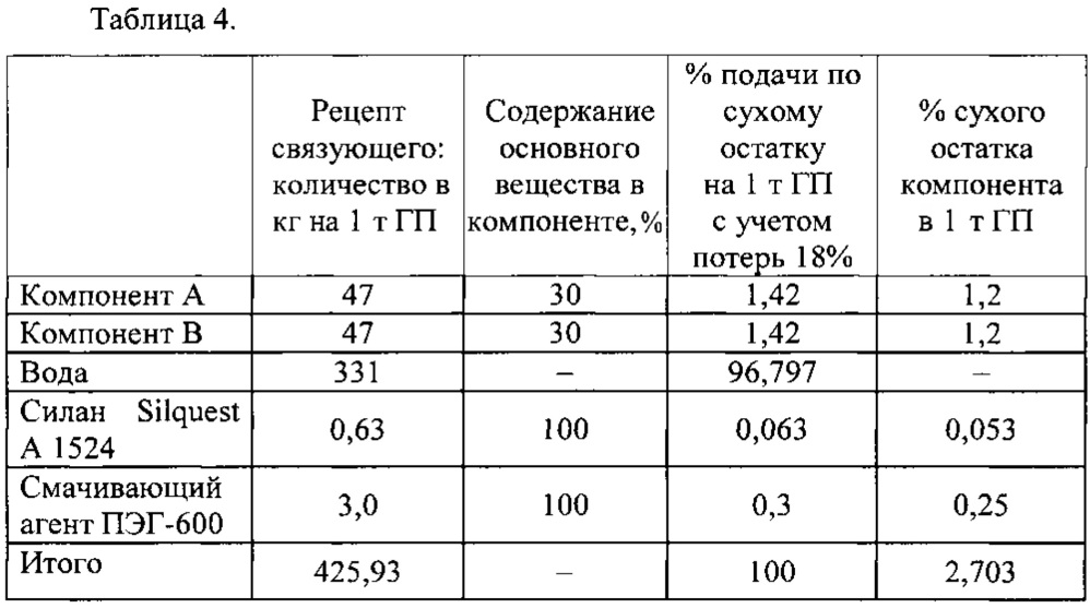 Субстрат минераловатный для выращивания растений на нефенолформальдегидном связующем (патент 2636967)