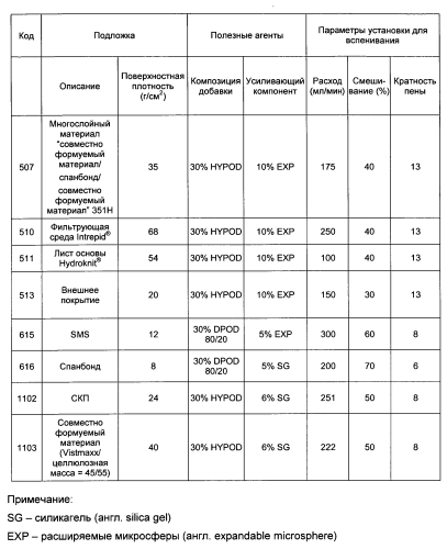 Подложка, содержащая вспененные полезные агенты, и способ ee получения (патент 2575263)