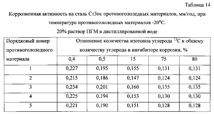 Способ получения твердого противогололедного материала на основе пищевой поваренной соли и кальцинированного хлорида кальция (варианты) (патент 2577259)