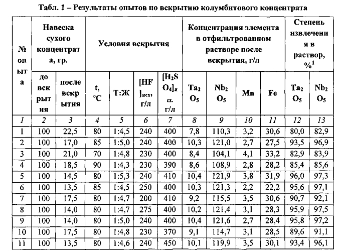 Способ переработки колумбитового концентрата (патент 2576562)