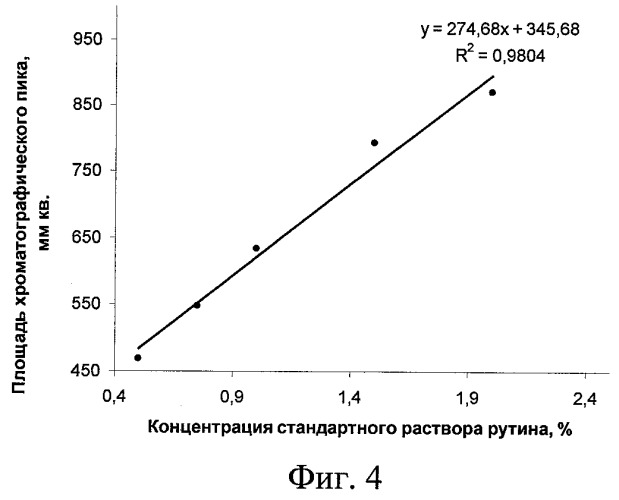 Способ количественного определения рутина методом тонкослойной хроматографии (патент 2469316)