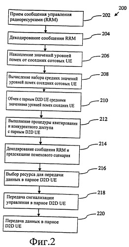 Устройство и способ предотвращения помех в смешанной среде, включающей устройства, работающие в режиме связи "устройство-устройство", и устройства сотовой связи (патент 2503153)