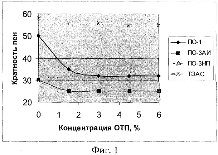 Пенообразующий состав для тушения радиационно- и ядерно-опасных пожаров (патент 2287352)